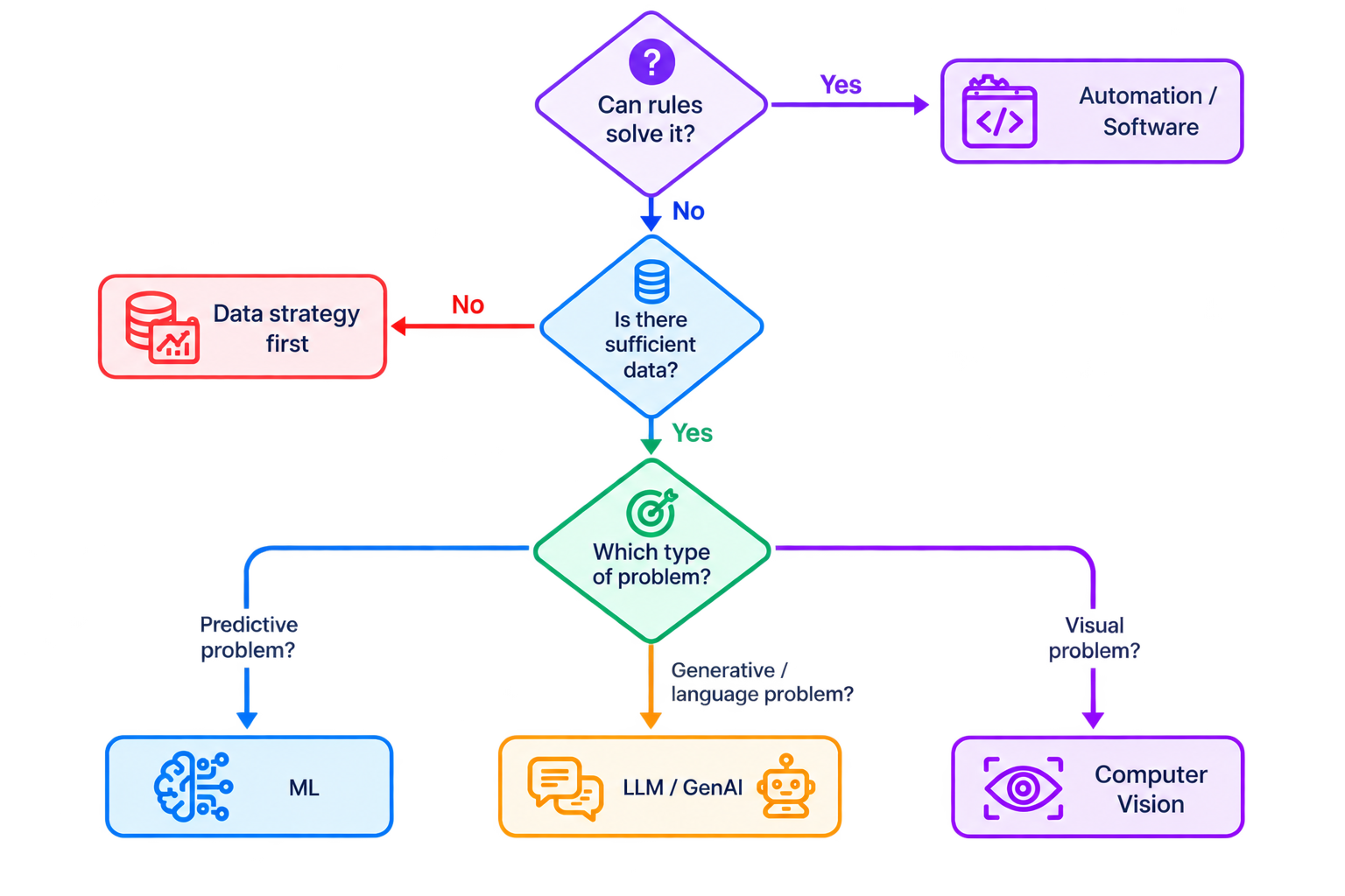Flow diagram for deciding when AI is the right fit