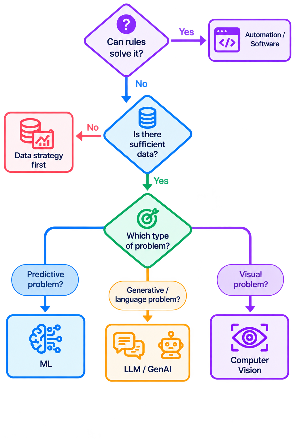 Flow diagram for deciding when AI is the right fit