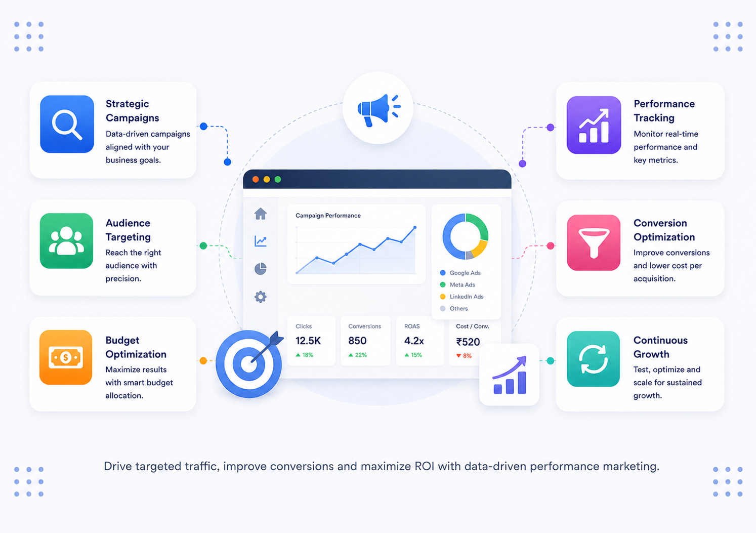 Paid & Performance Growth — Growth Marketing services by S3Dynamis