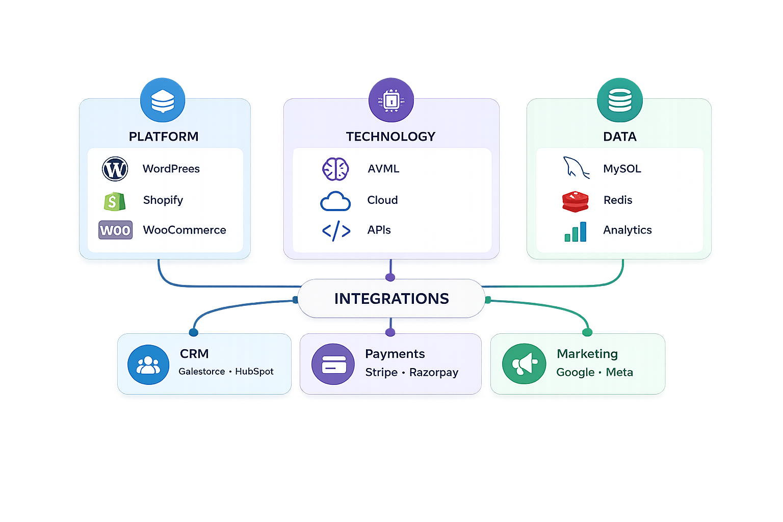 Technology integration mapping